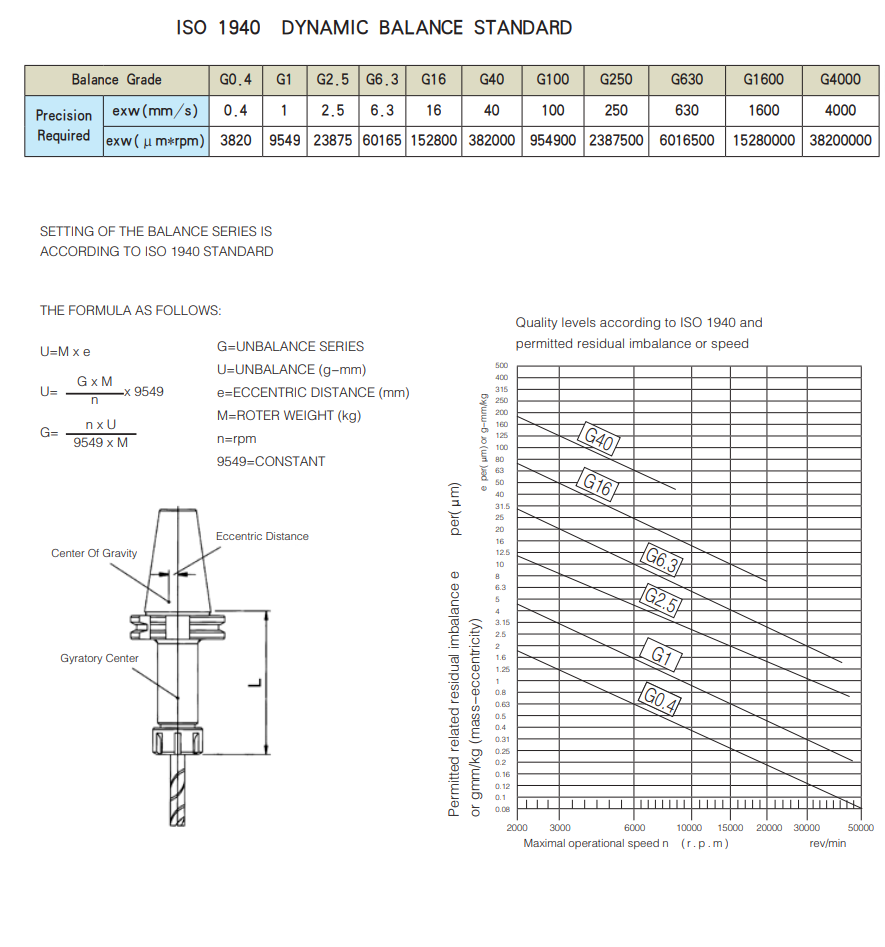 ISO 1940 Dynamic balance standard